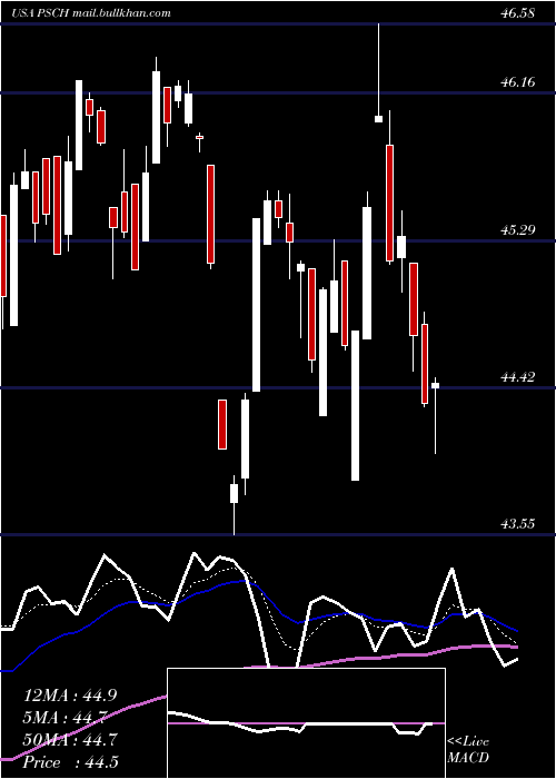  Daily chart InvescoS