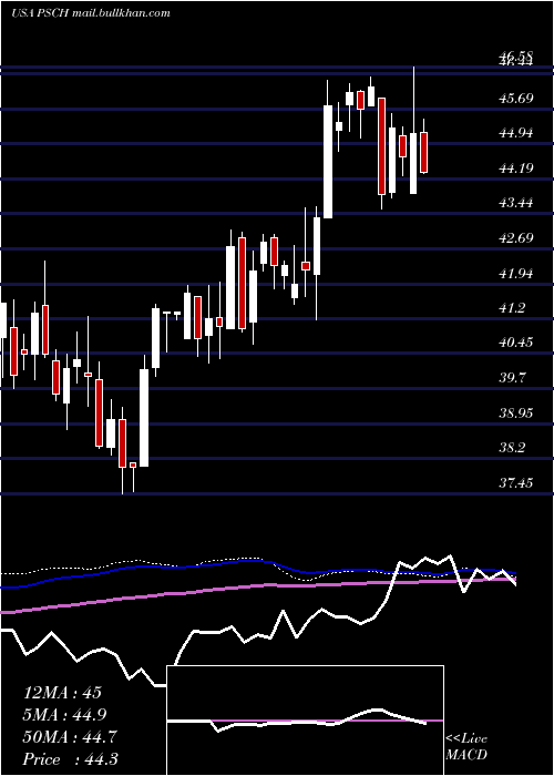  weekly chart InvescoS