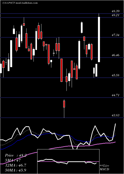  Daily chart InvescoS
