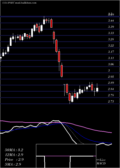  Daily chart ProspectCapital