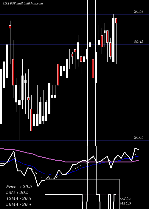  Daily chart CohenSteers