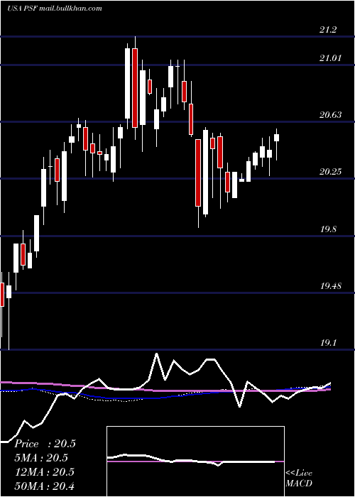  weekly chart CohenSteers