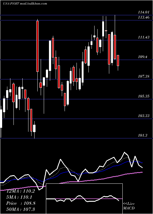  Daily chart PricesmartInc