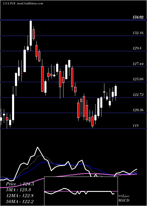  Daily chart Phillips66