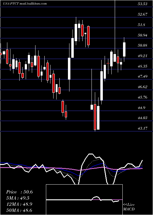  Daily chart PtcTherapeutics