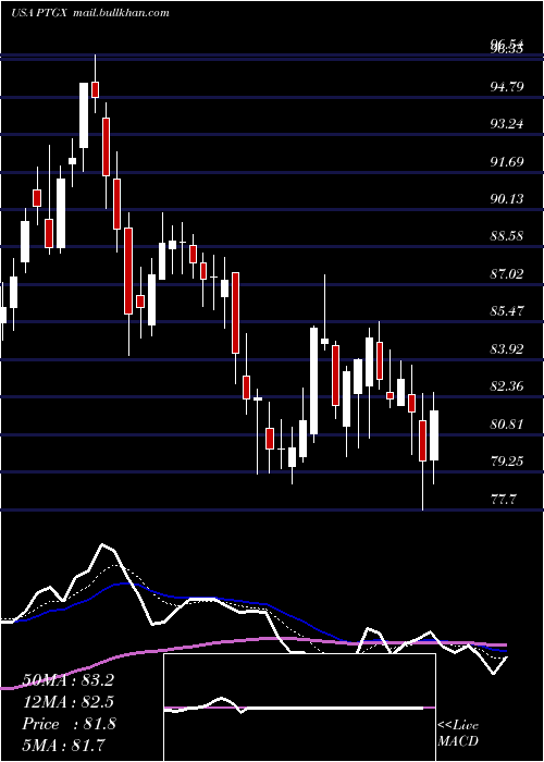  Daily chart ProtagonistTherapeutics
