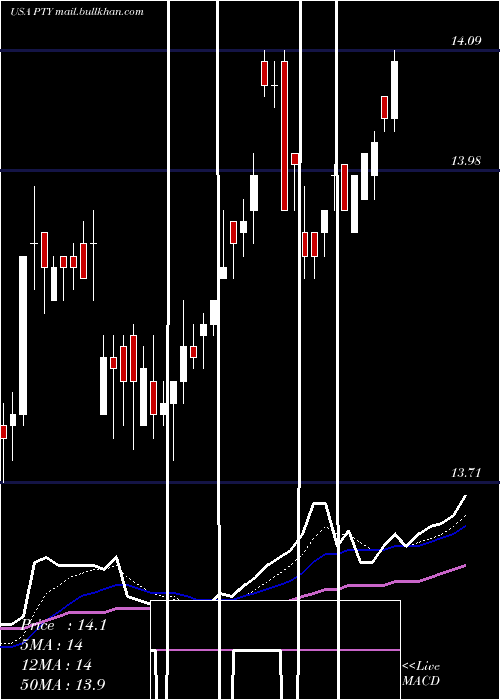 Daily chart PimcoCorporate