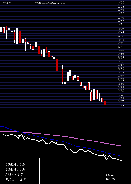  Daily chart PulmatrixInc