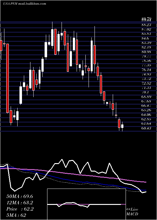  weekly chart PvhCorp