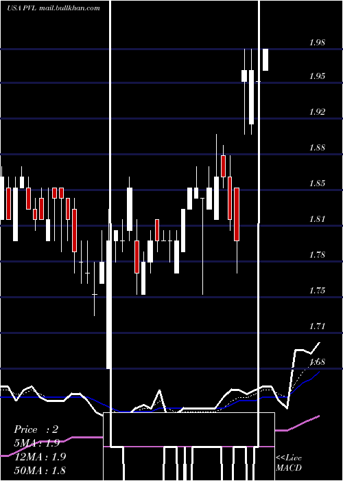  Daily chart PermianvilleRoyalty