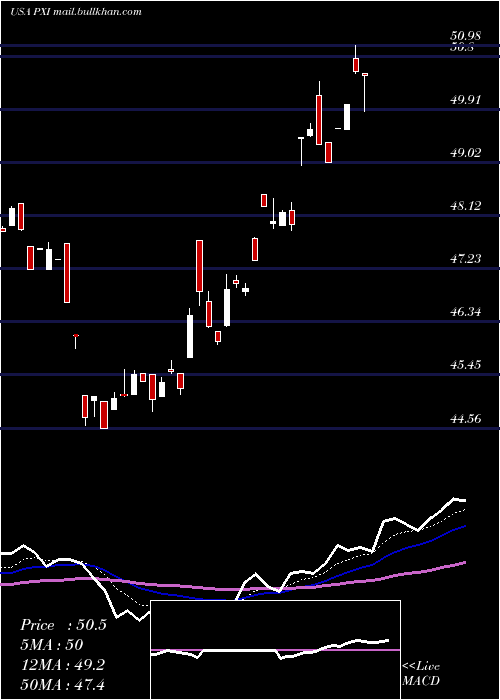 Daily chart InvescoDwa