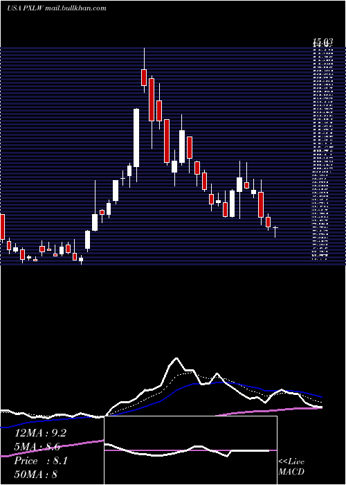  Daily chart PixelworksInc