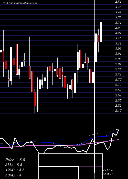  weekly chart PyxisTankers