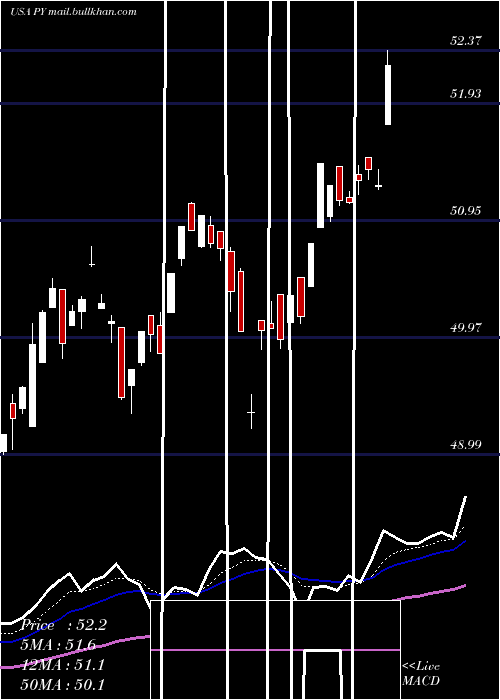  Daily chart PrincipalShareholder