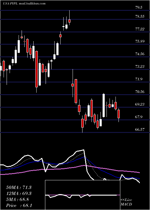  Daily chart PaypalHoldings
