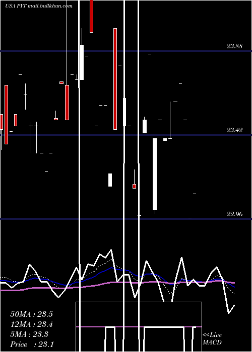 Daily chart PplusTrust