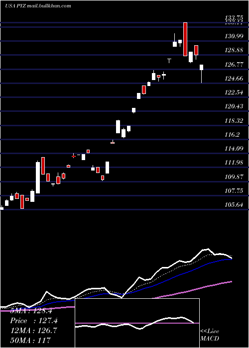  Daily chart InvescoDwa