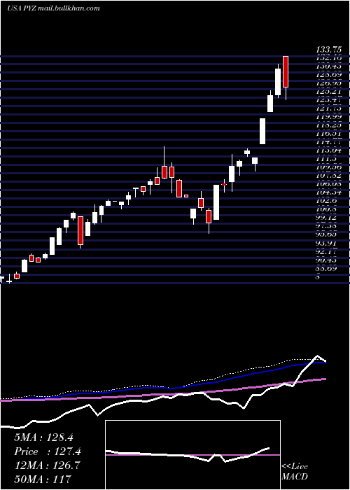  weekly chart InvescoDwa