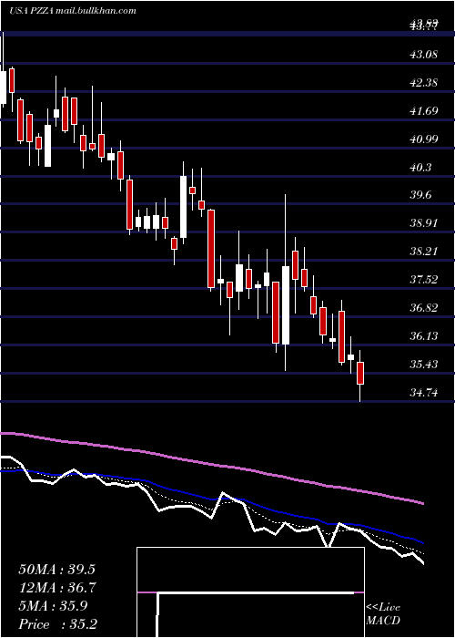 Daily chart PapaJohn