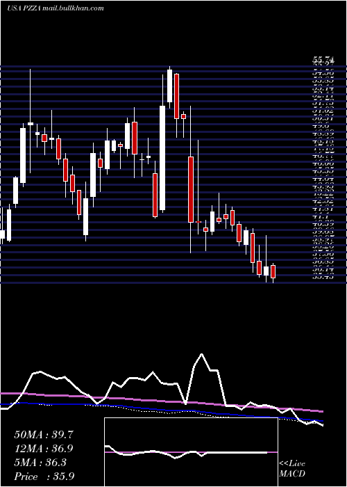  weekly chart PapaJohn