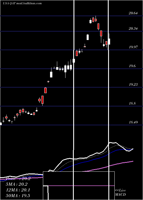  Daily chart IsharesMsci