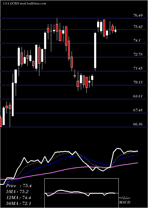  Daily chart QcrHoldings