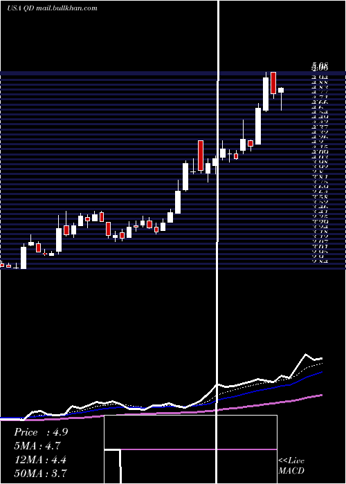  Daily chart QudianInc