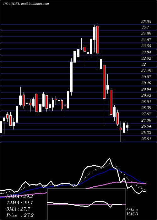  Daily chart QuidelCorporation
