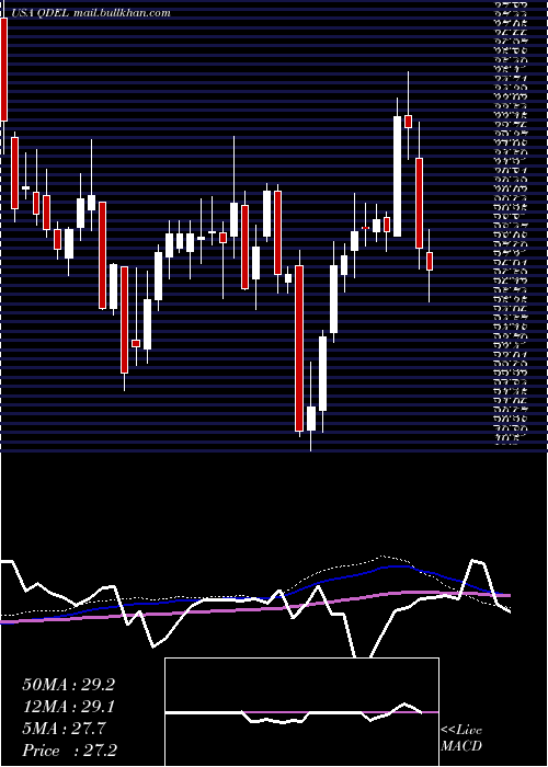  weekly chart QuidelCorporation