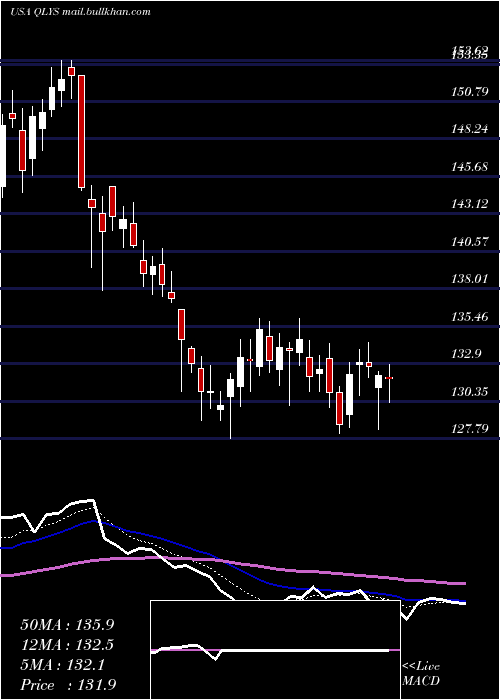  Daily chart QualysInc