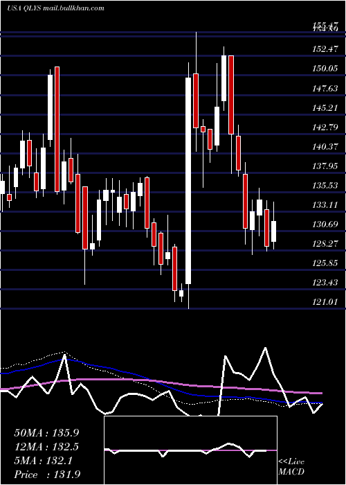  weekly chart QualysInc