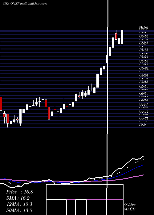  Daily chart QuinstreetInc