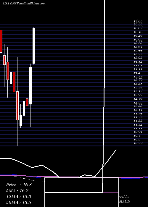 monthly chart QuinstreetInc
