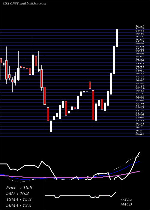  weekly chart QuinstreetInc