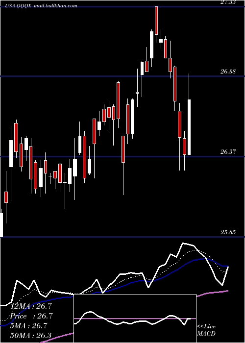  Daily chart NuveenNasdaq