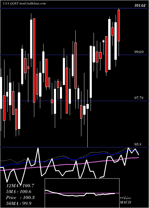 weekly chart FirstTrust