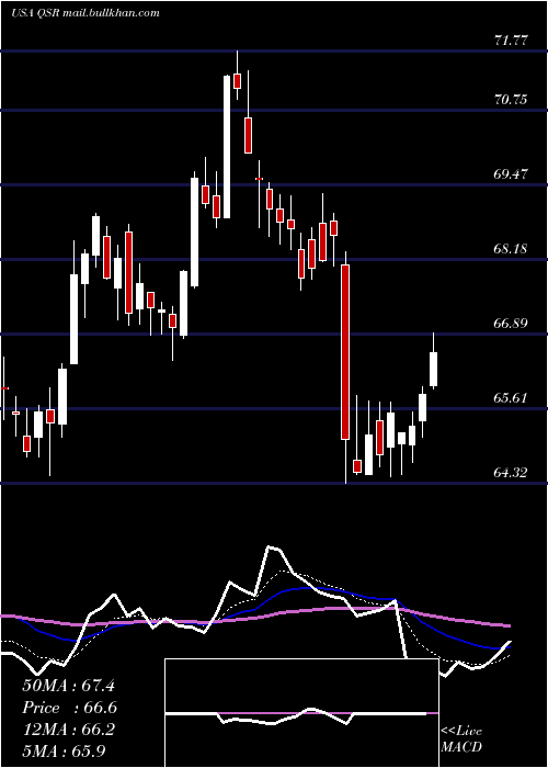  Daily chart RestaurantBrands