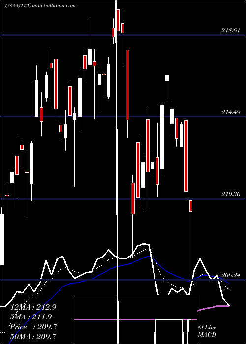  Daily chart FirstTrust
