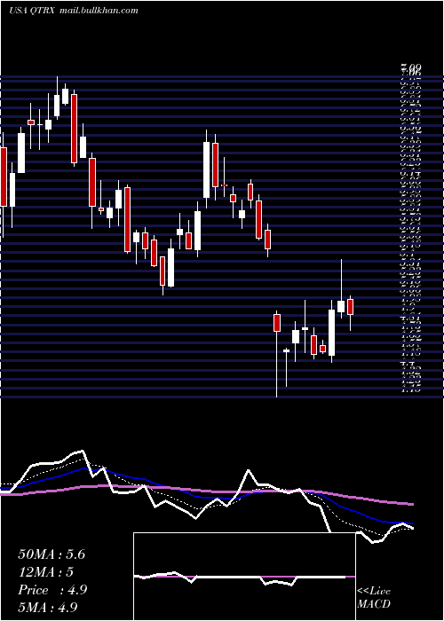  Daily chart QuanterixCorporation
