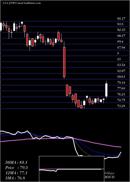  Daily chart Q2Holdings