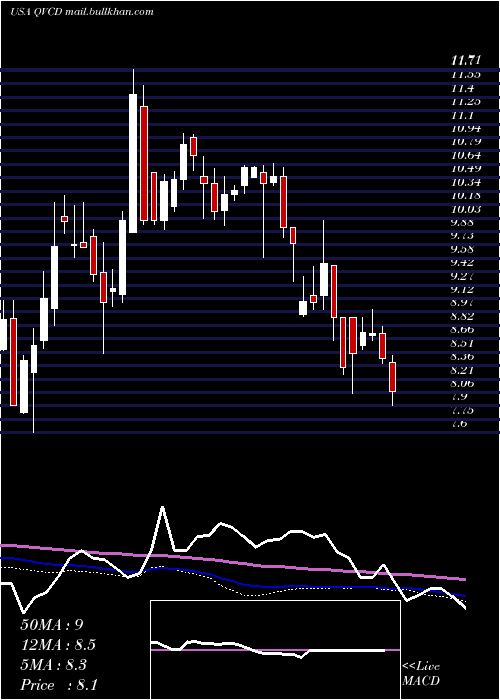  weekly chart QvcInc