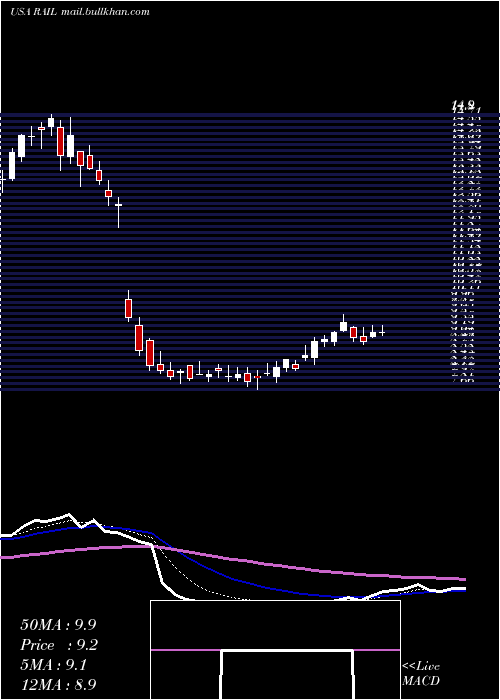  Daily chart FreightcarAmerica