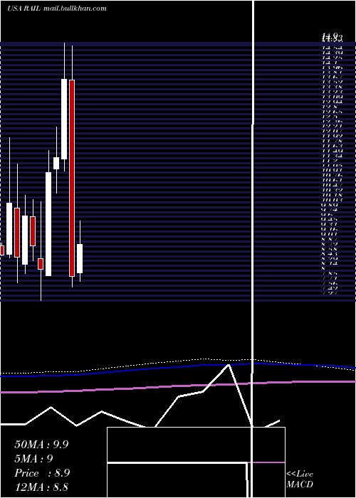 monthly chart FreightcarAmerica