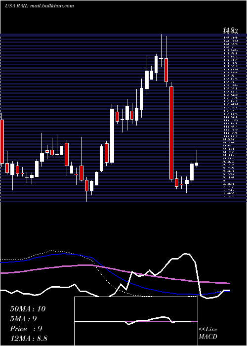  weekly chart FreightcarAmerica