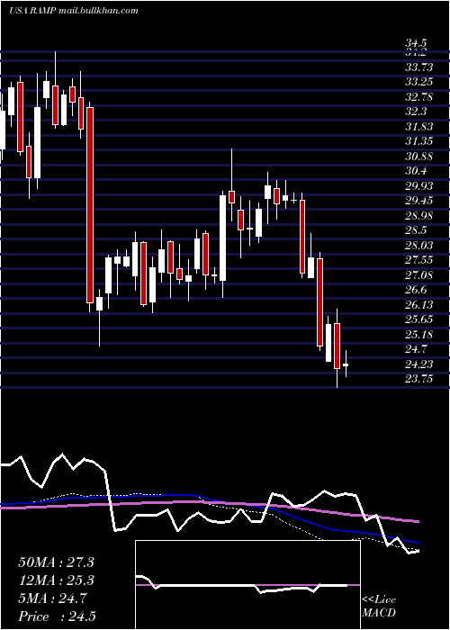  weekly chart LiverampHoldings