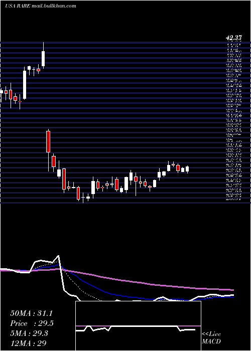  Daily chart UltragenyxPharmaceutical