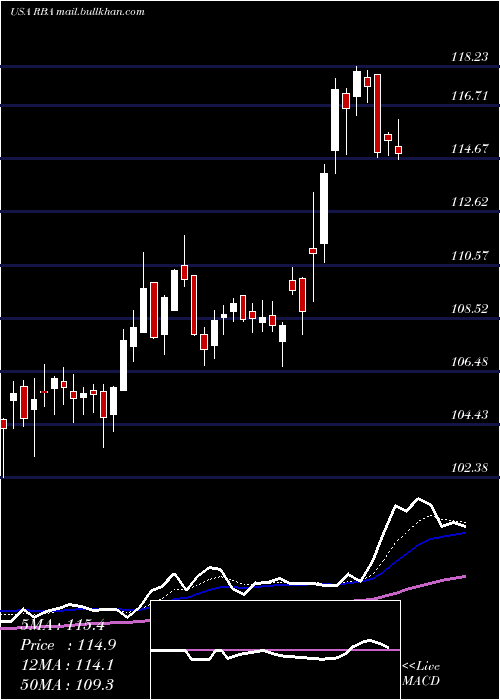  Daily chart RitchieBros