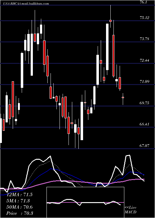  Daily chart RepublicBancorp