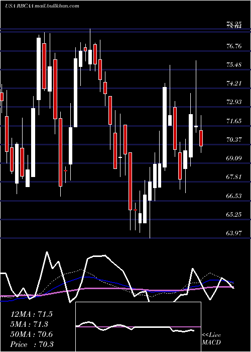  weekly chart RepublicBancorp