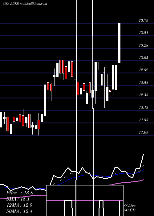  Daily chart RhinebeckBancorp